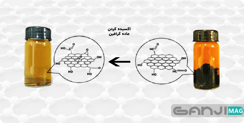 graphene to graphene oxide