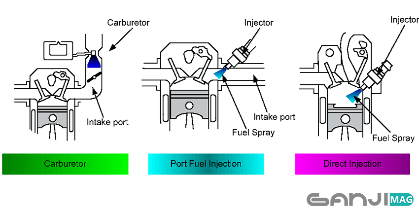 سیستم تزریق مستقیم سوخت