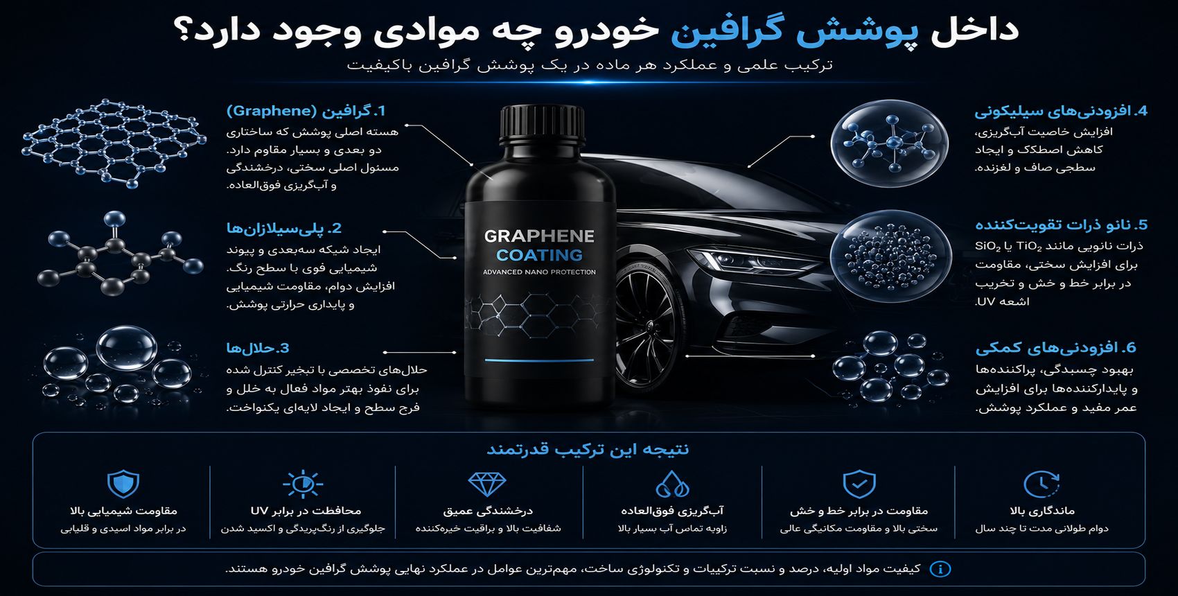 ترکیبات اصلی پوشش گرافین خودرو شامل رزین، حلال و افزودنی‌های گرافنی