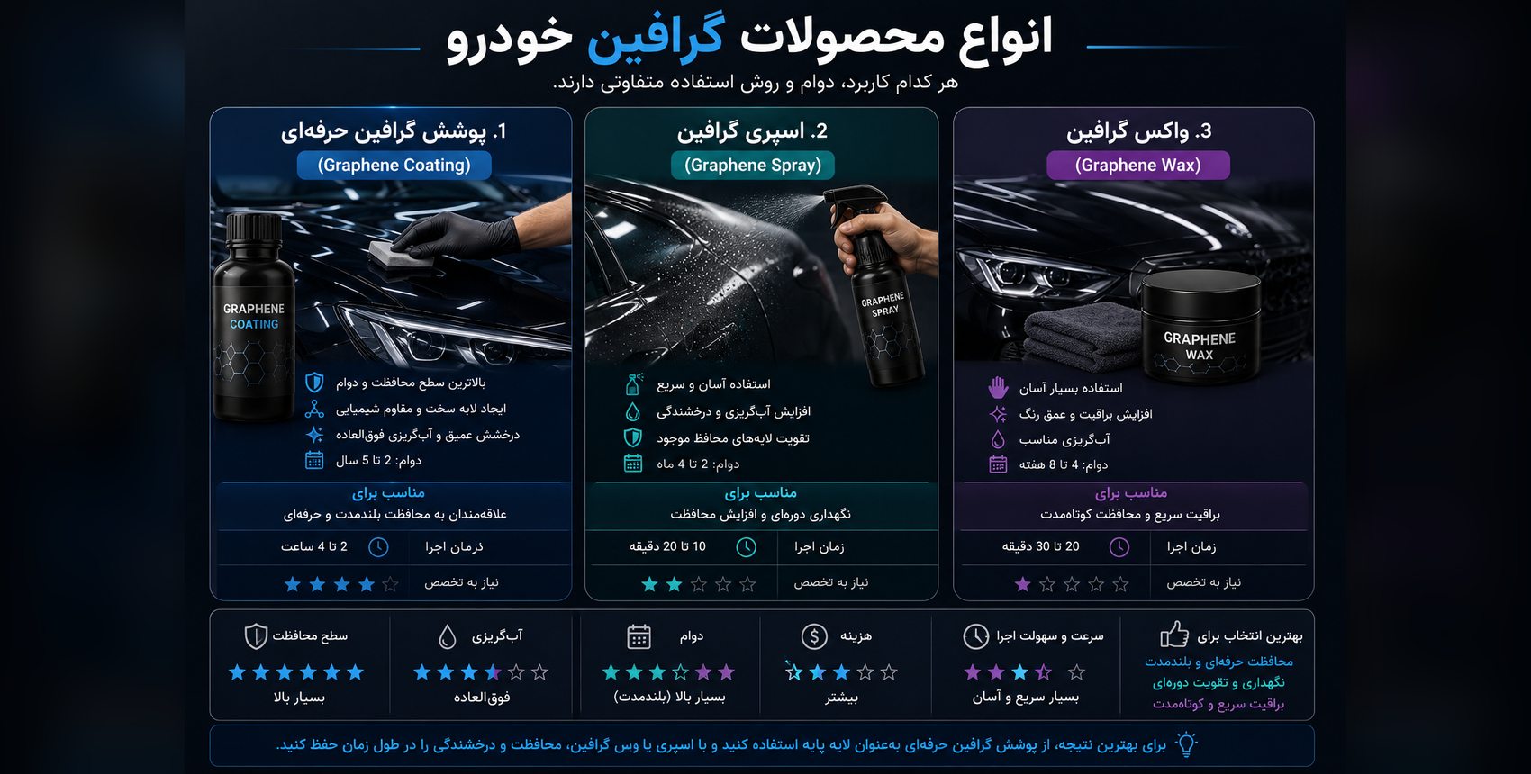 مقایسه انواع محصولات گرافین خودرو شامل پوشش حرفه‌ای، اسپری و واکس گرافین